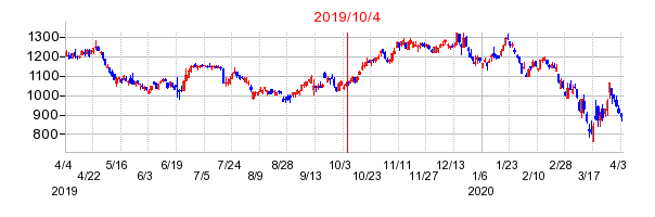 2019年10月4日 11:33前後のの株価チャート